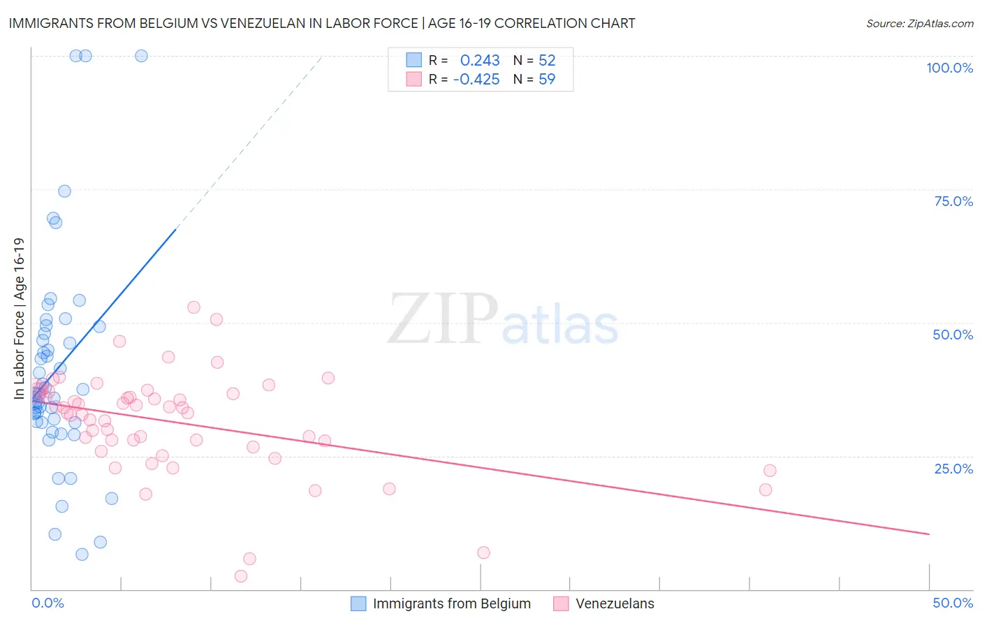 Immigrants from Belgium vs Venezuelan In Labor Force | Age 16-19