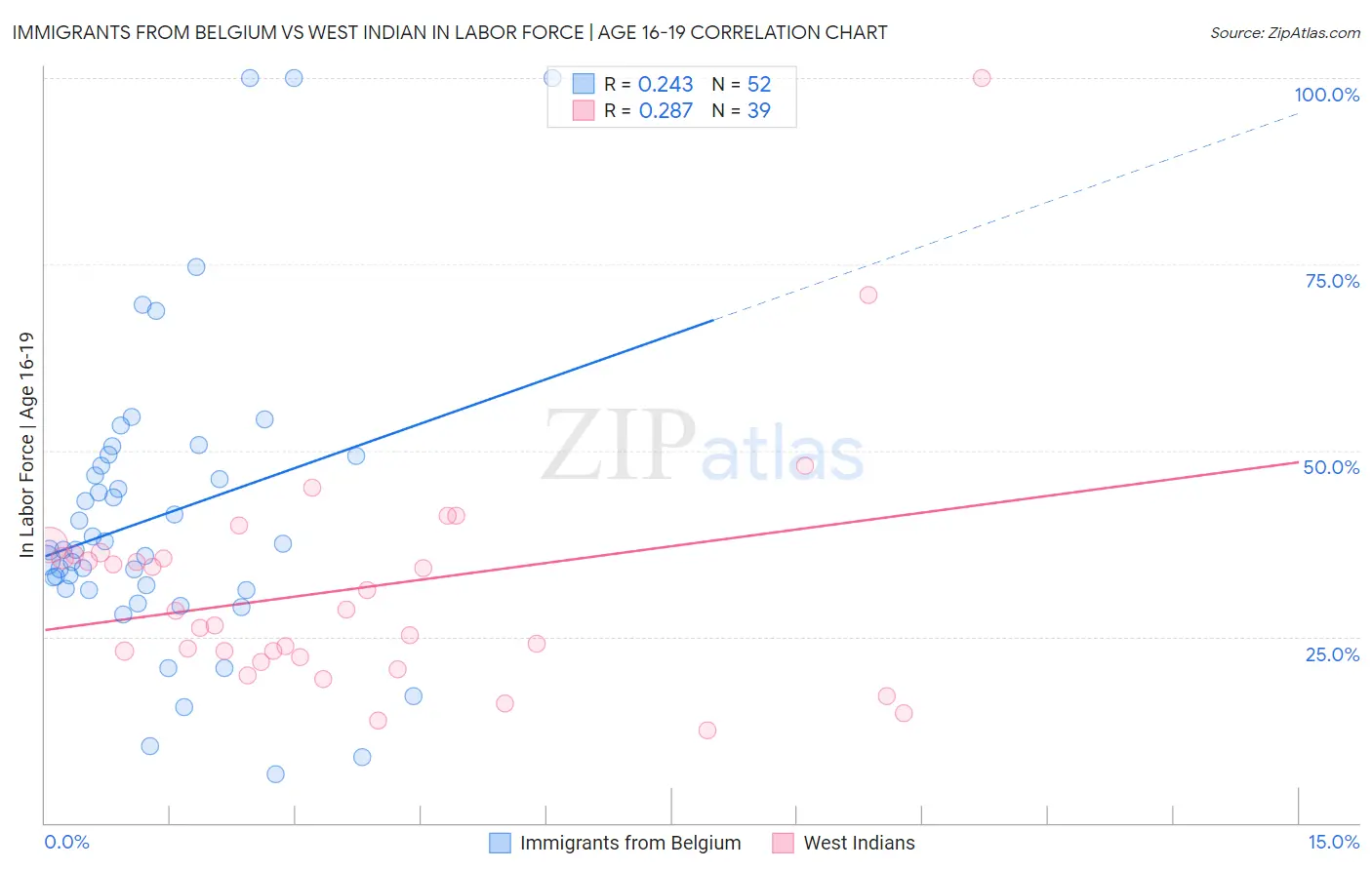 Immigrants from Belgium vs West Indian In Labor Force | Age 16-19