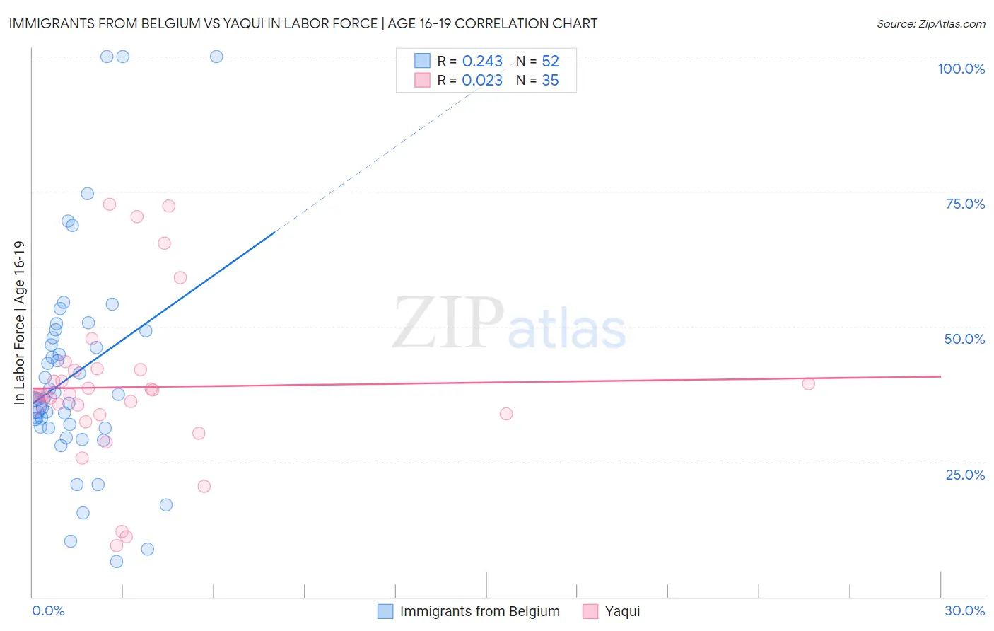 Immigrants from Belgium vs Yaqui In Labor Force | Age 16-19