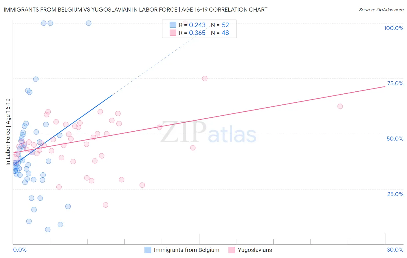 Immigrants from Belgium vs Yugoslavian In Labor Force | Age 16-19