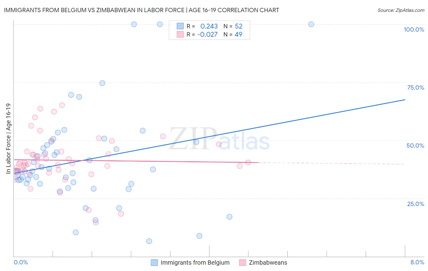 Immigrants from Belgium vs Zimbabwean In Labor Force | Age 16-19