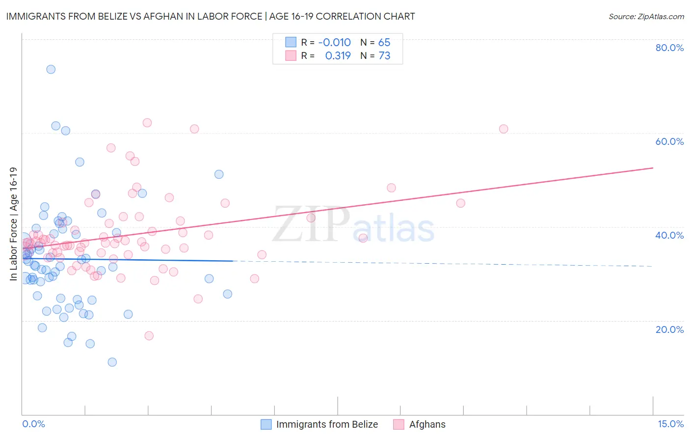 Immigrants from Belize vs Afghan In Labor Force | Age 16-19