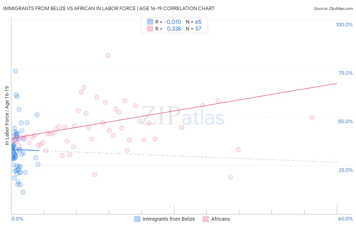 Immigrants from Belize vs African In Labor Force | Age 16-19