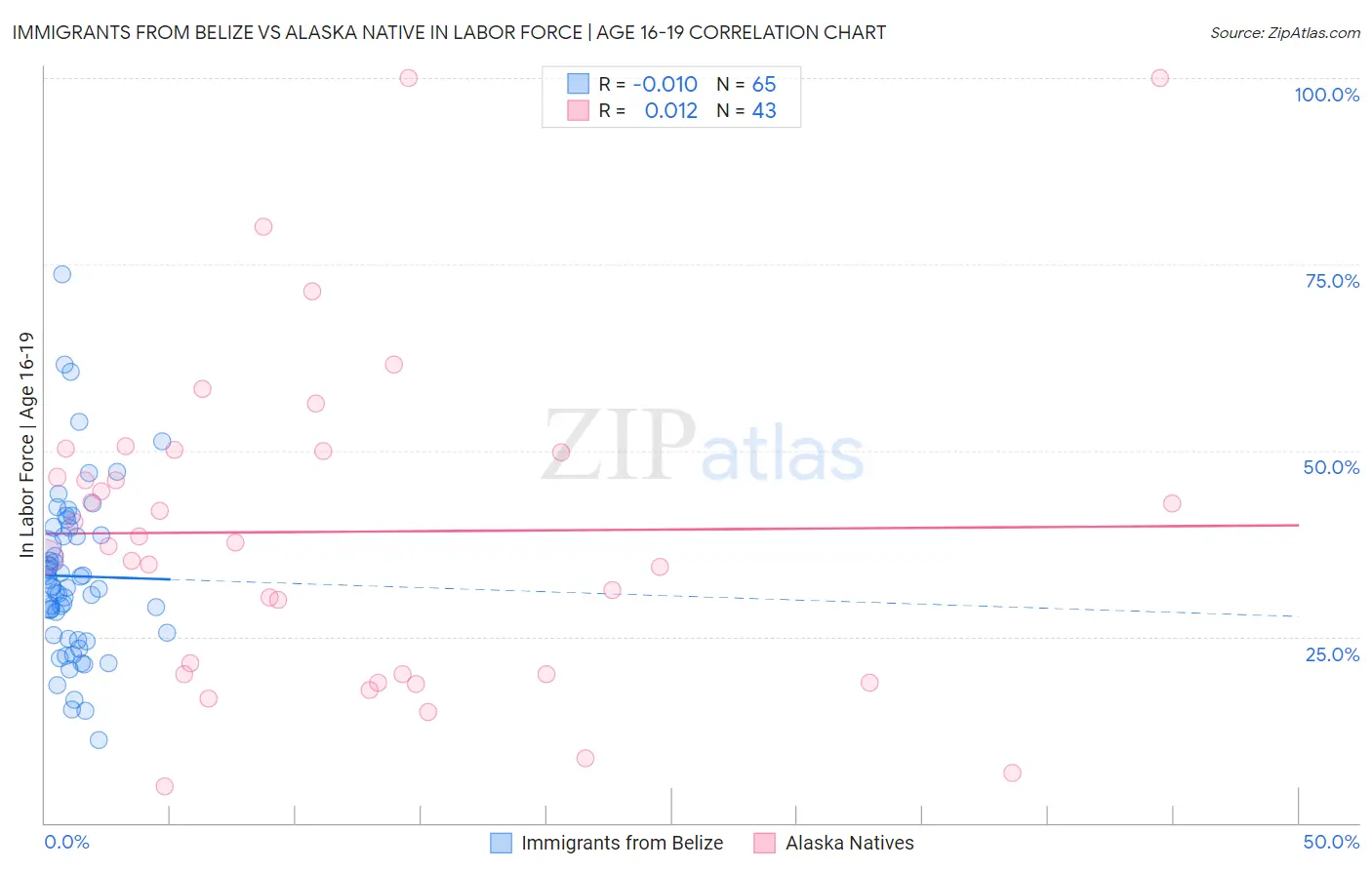 Immigrants from Belize vs Alaska Native In Labor Force | Age 16-19