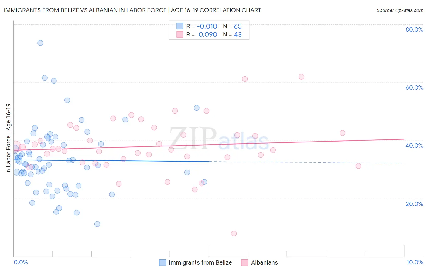 Immigrants from Belize vs Albanian In Labor Force | Age 16-19