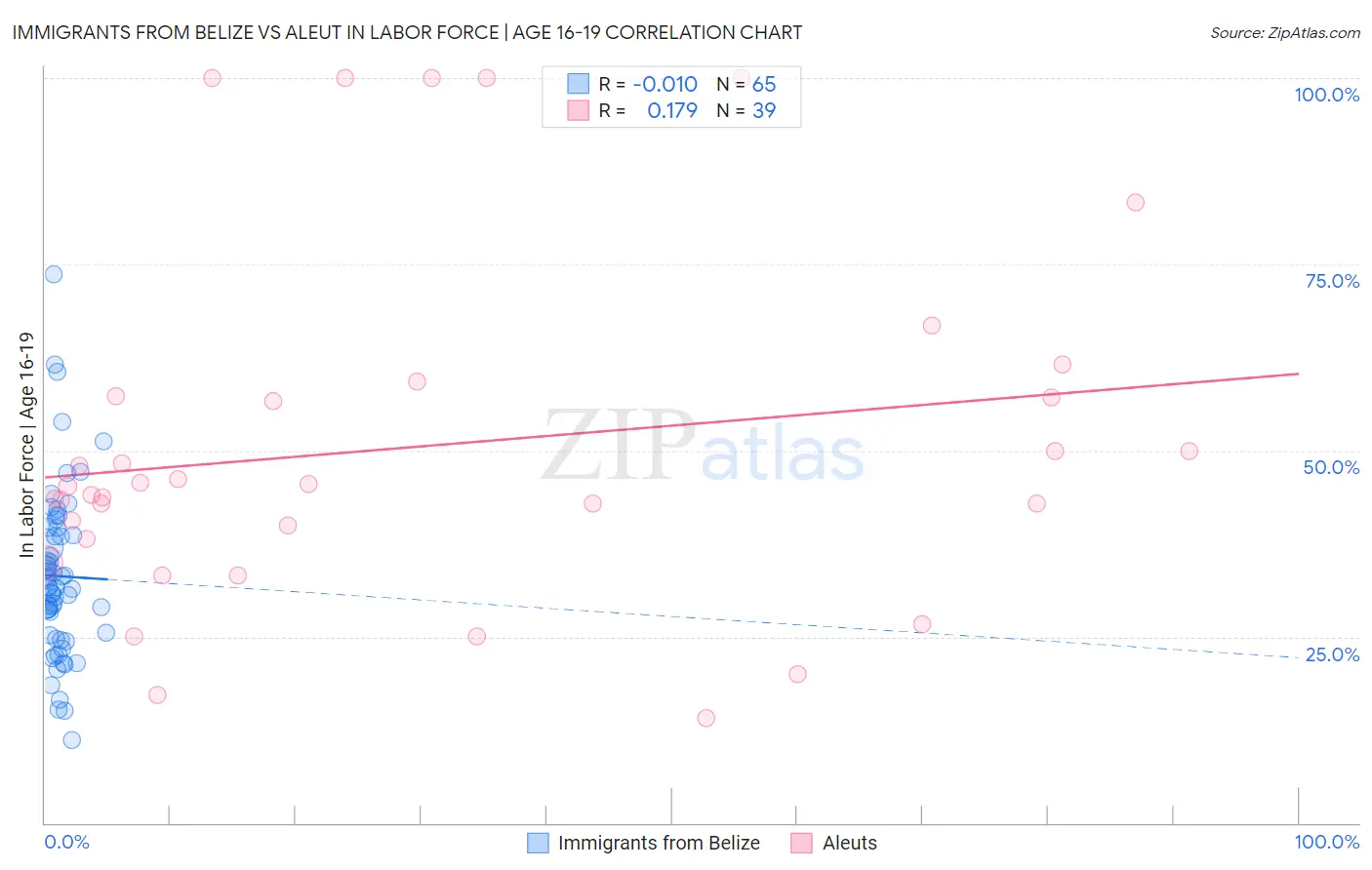 Immigrants from Belize vs Aleut In Labor Force | Age 16-19