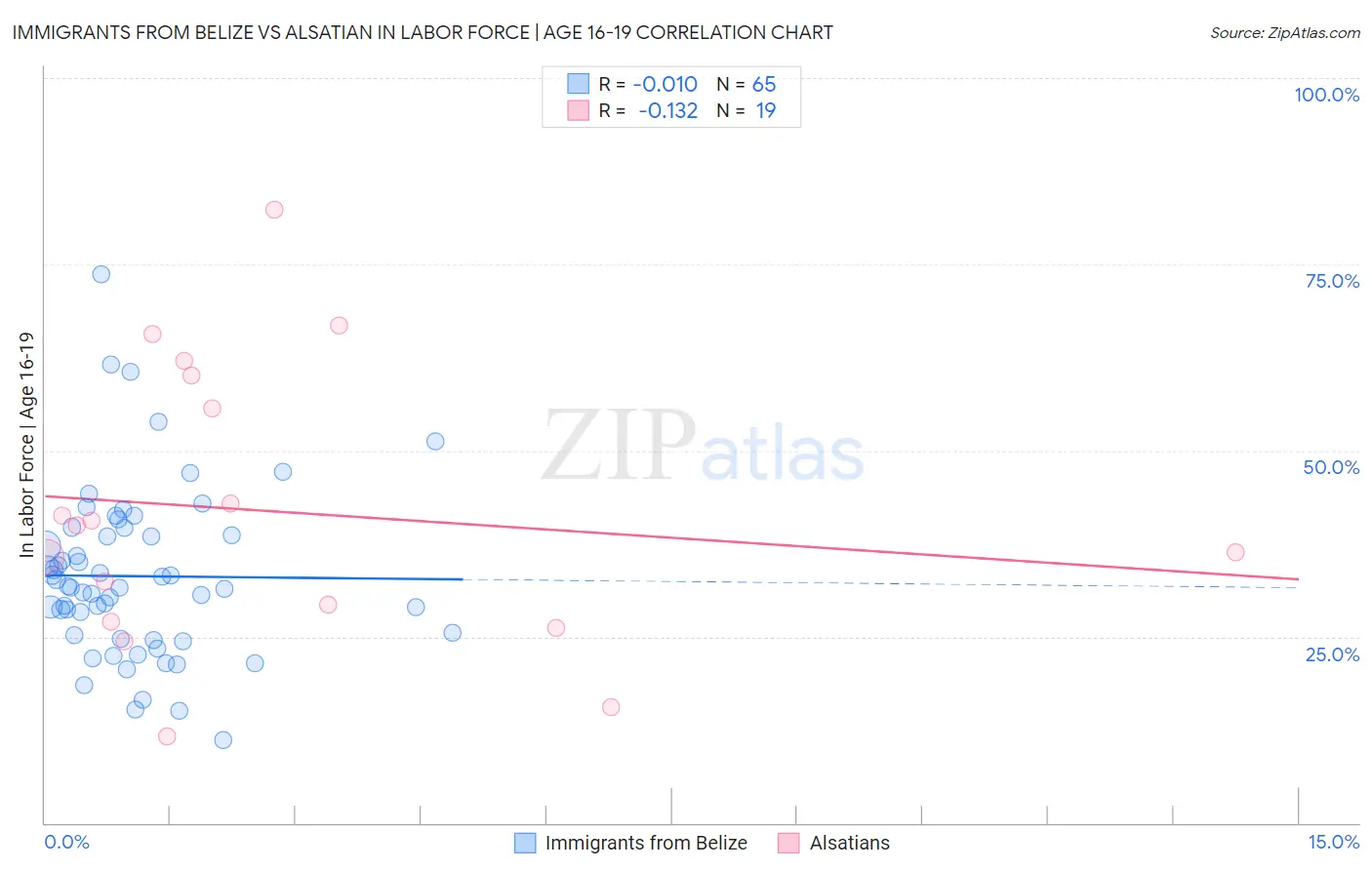 Immigrants from Belize vs Alsatian In Labor Force | Age 16-19