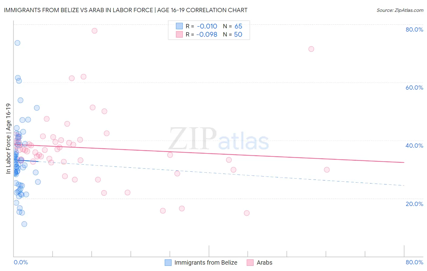 Immigrants from Belize vs Arab In Labor Force | Age 16-19