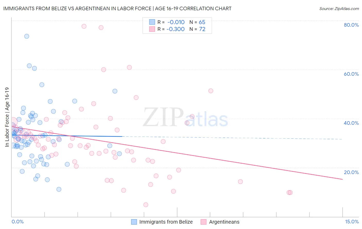 Immigrants from Belize vs Argentinean In Labor Force | Age 16-19