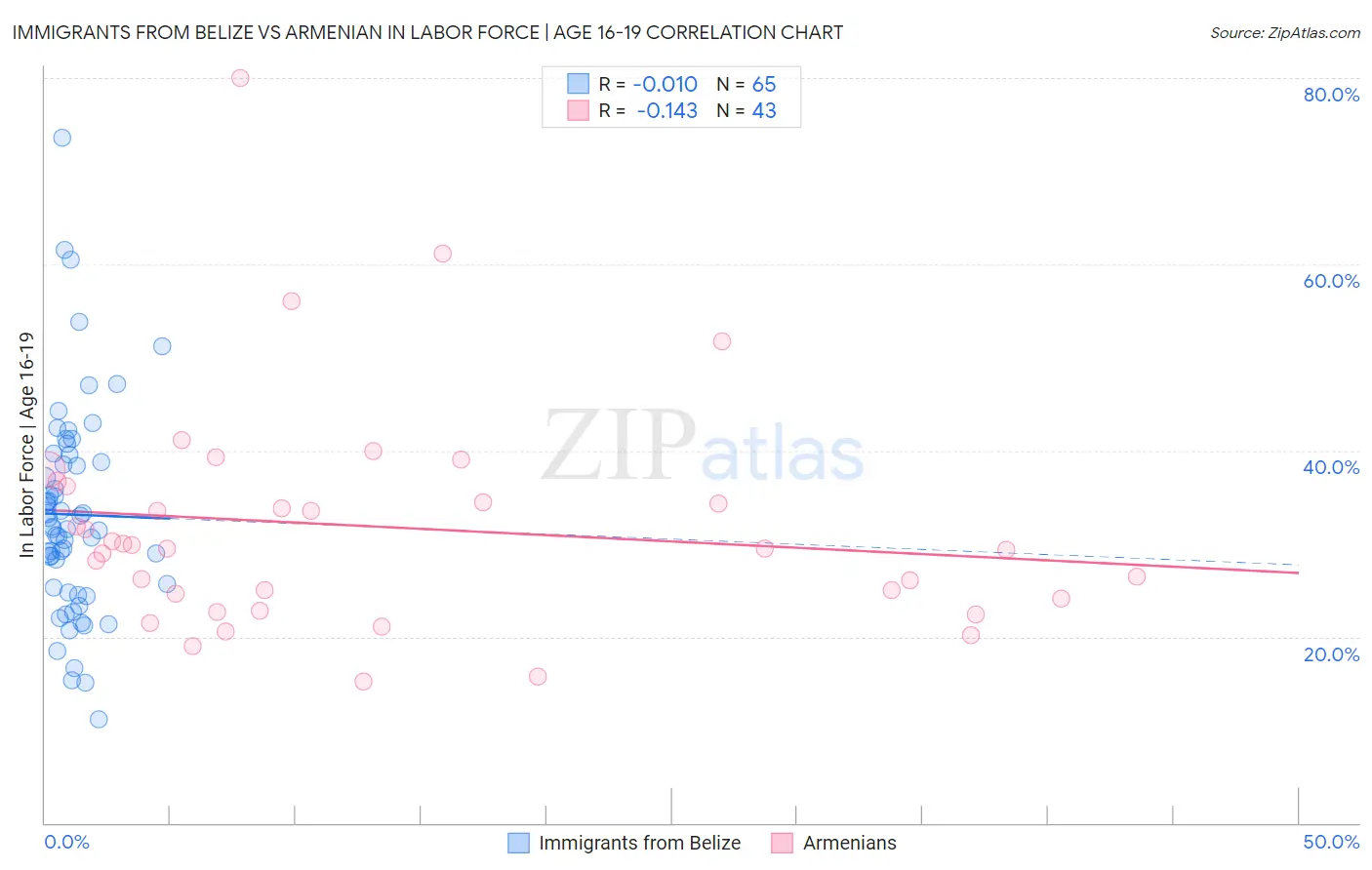 Immigrants from Belize vs Armenian In Labor Force | Age 16-19