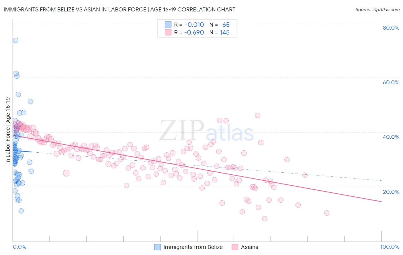 Immigrants from Belize vs Asian In Labor Force | Age 16-19