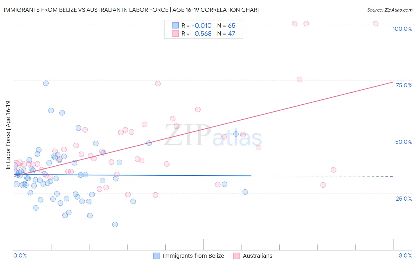 Immigrants from Belize vs Australian In Labor Force | Age 16-19