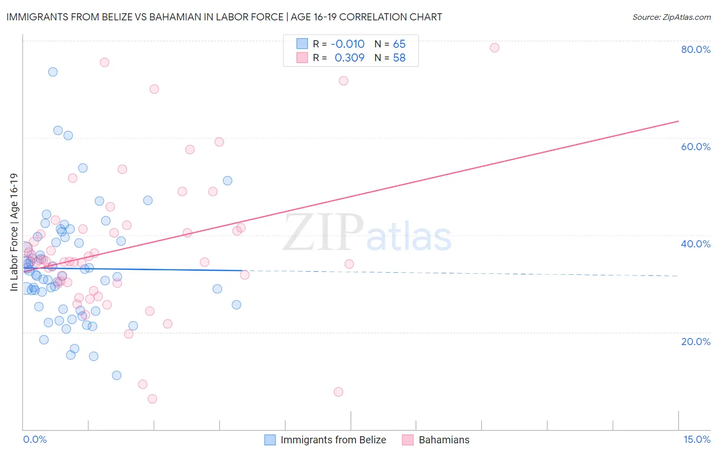 Immigrants from Belize vs Bahamian In Labor Force | Age 16-19