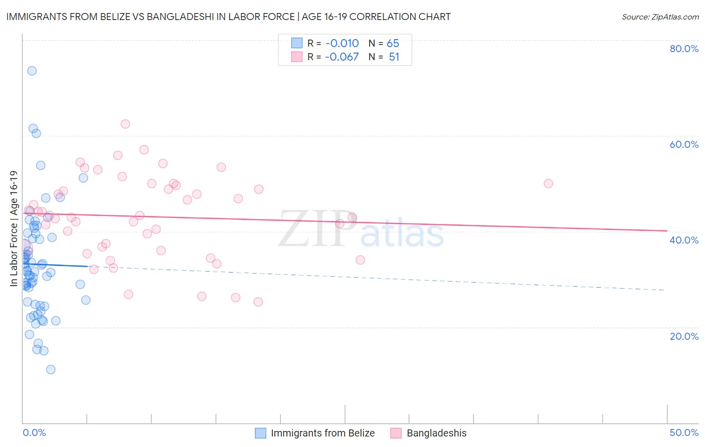 Immigrants from Belize vs Bangladeshi In Labor Force | Age 16-19