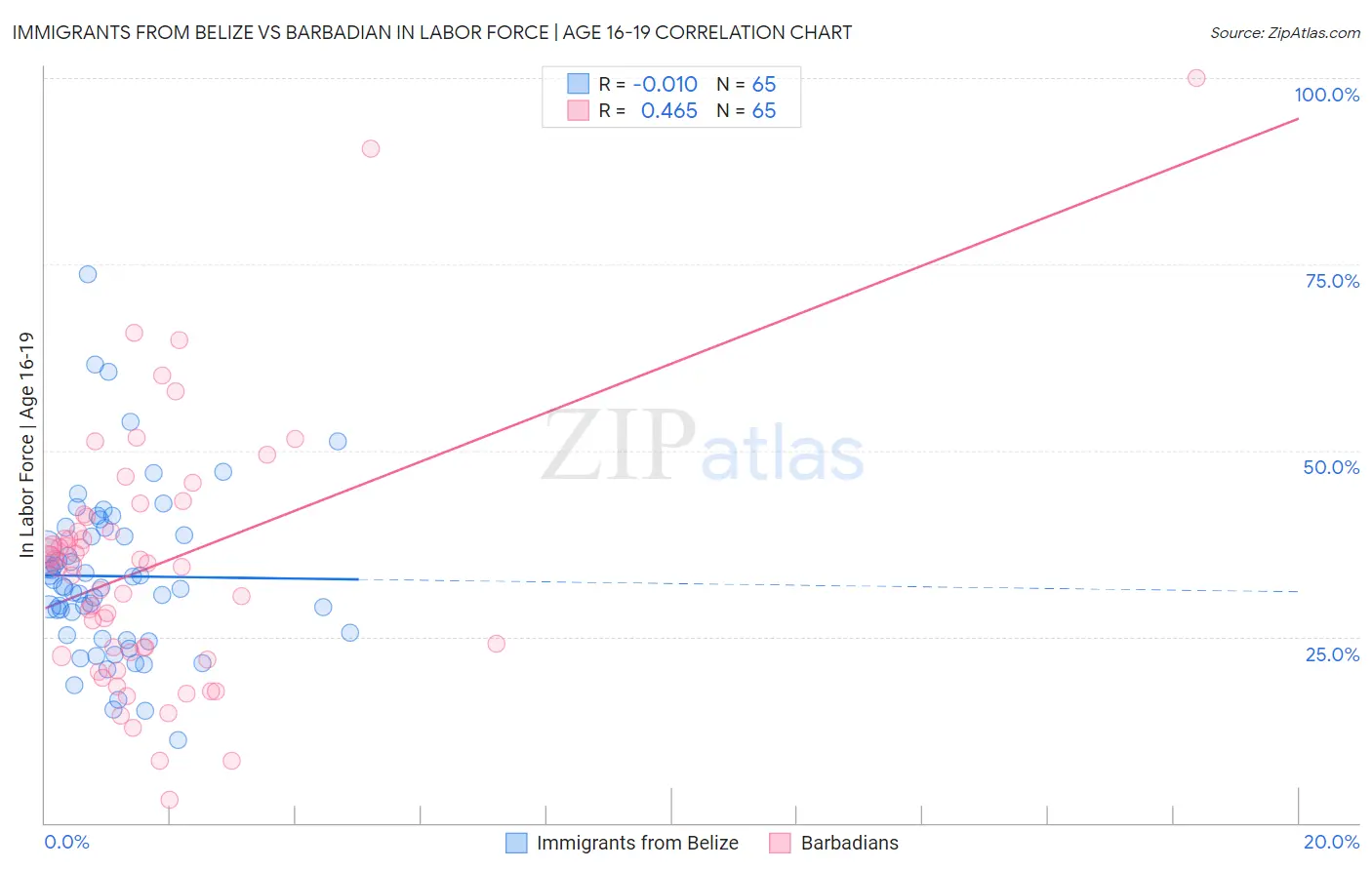 Immigrants from Belize vs Barbadian In Labor Force | Age 16-19