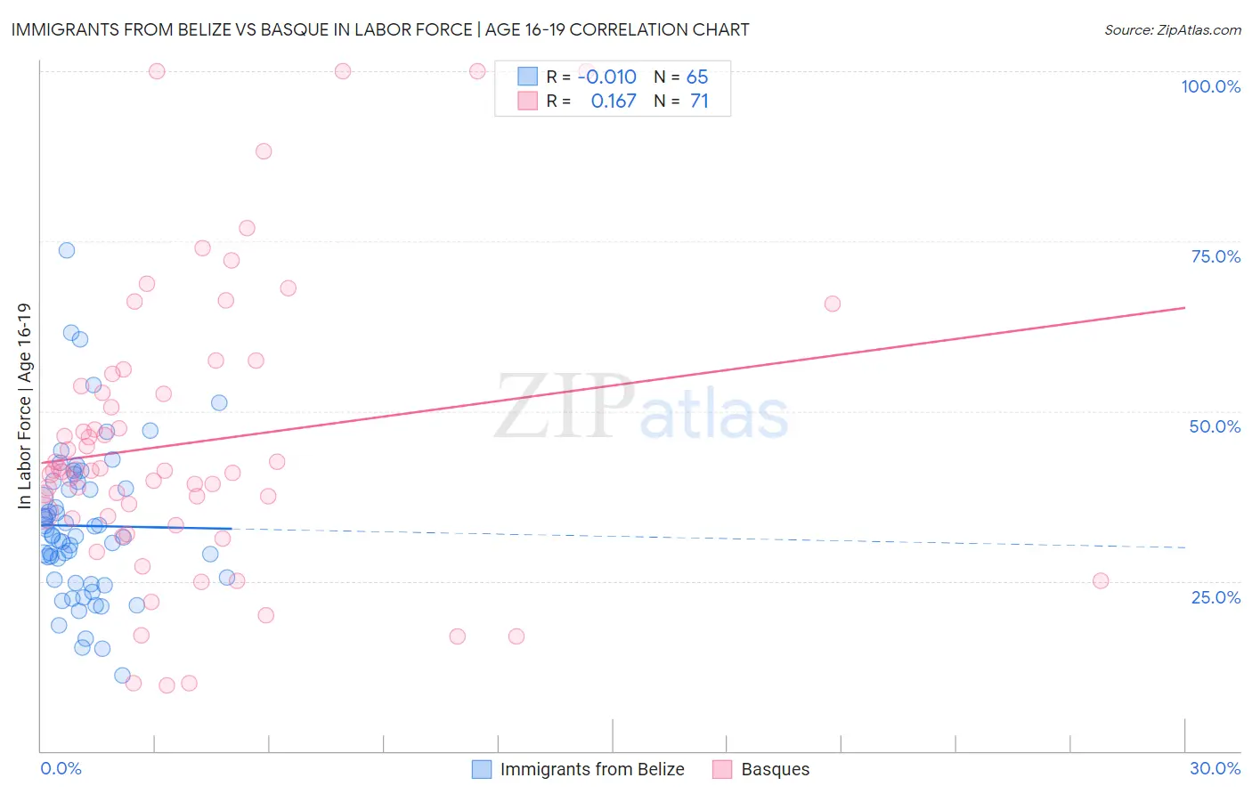 Immigrants from Belize vs Basque In Labor Force | Age 16-19