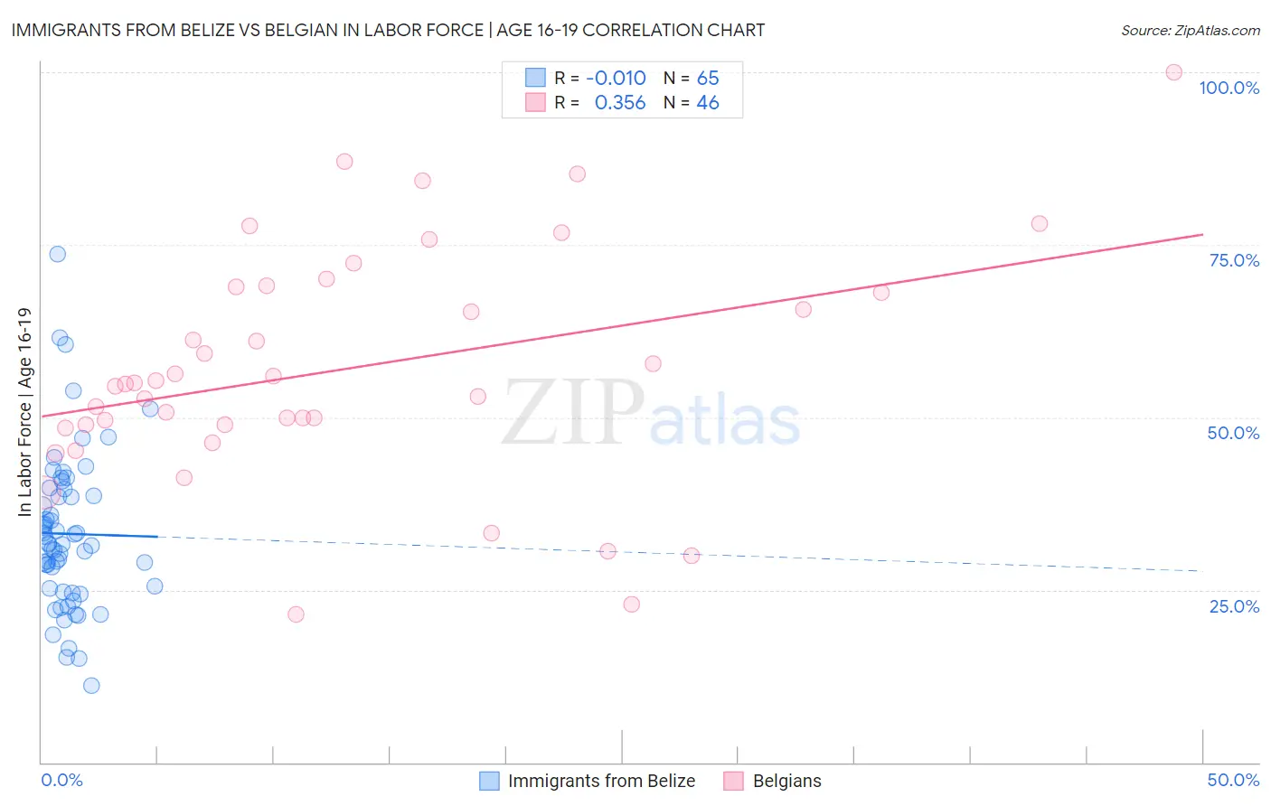 Immigrants from Belize vs Belgian In Labor Force | Age 16-19