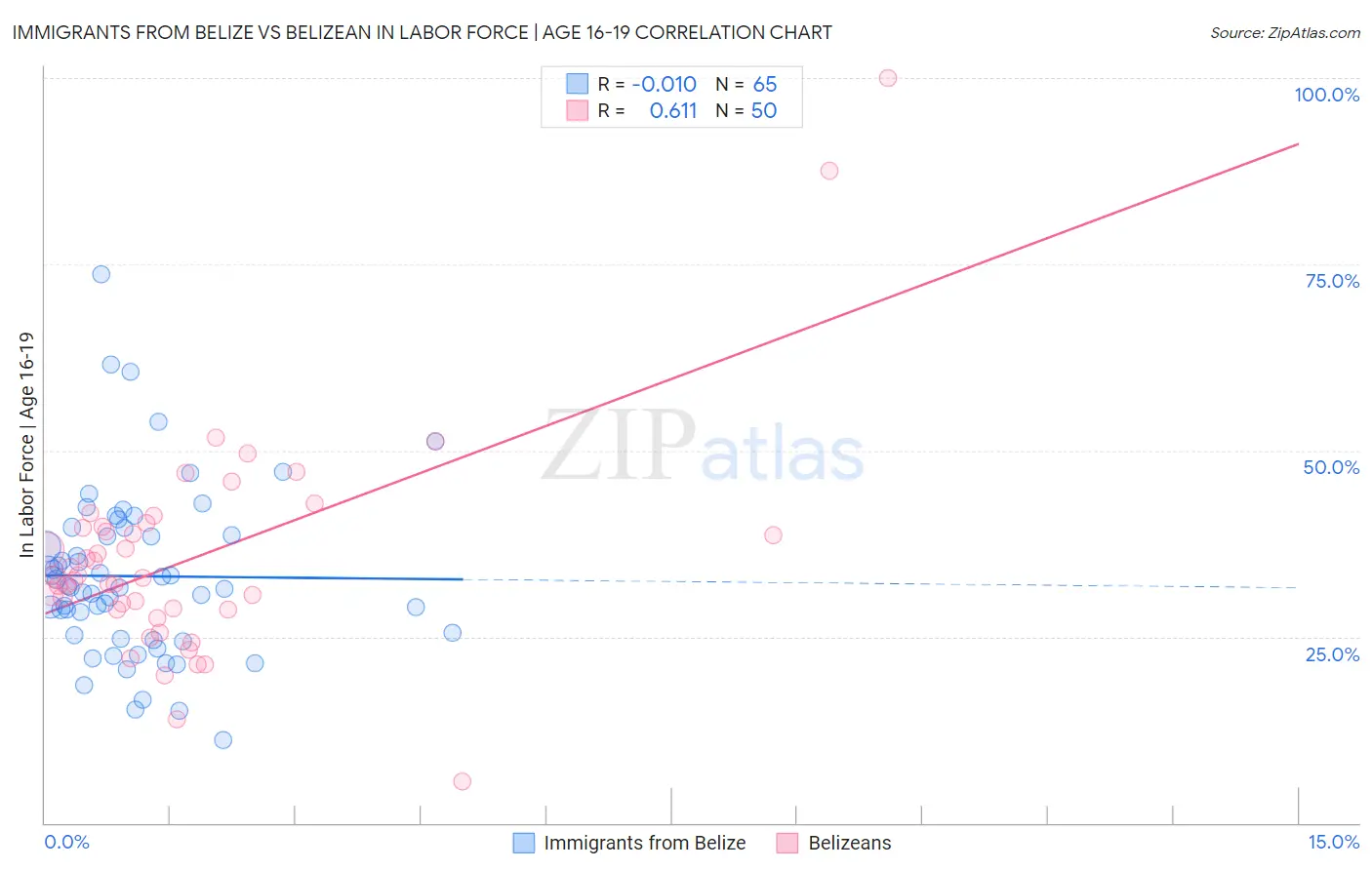 Immigrants from Belize vs Belizean In Labor Force | Age 16-19