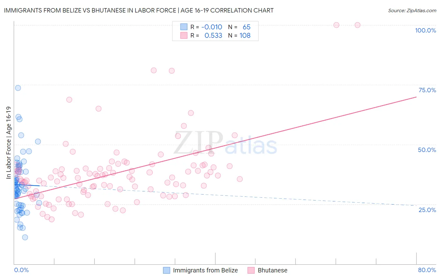 Immigrants from Belize vs Bhutanese In Labor Force | Age 16-19
