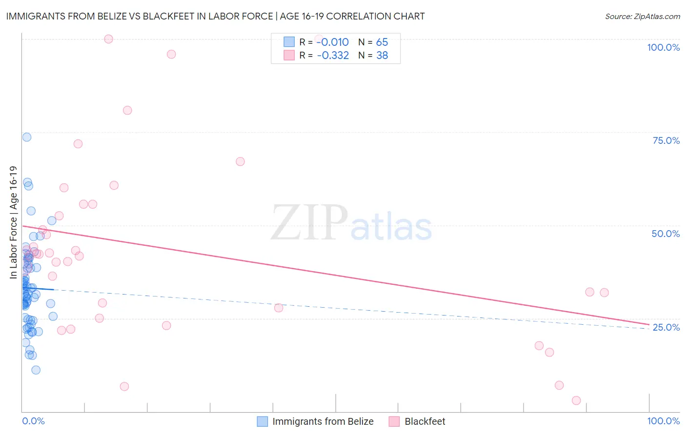 Immigrants from Belize vs Blackfeet In Labor Force | Age 16-19