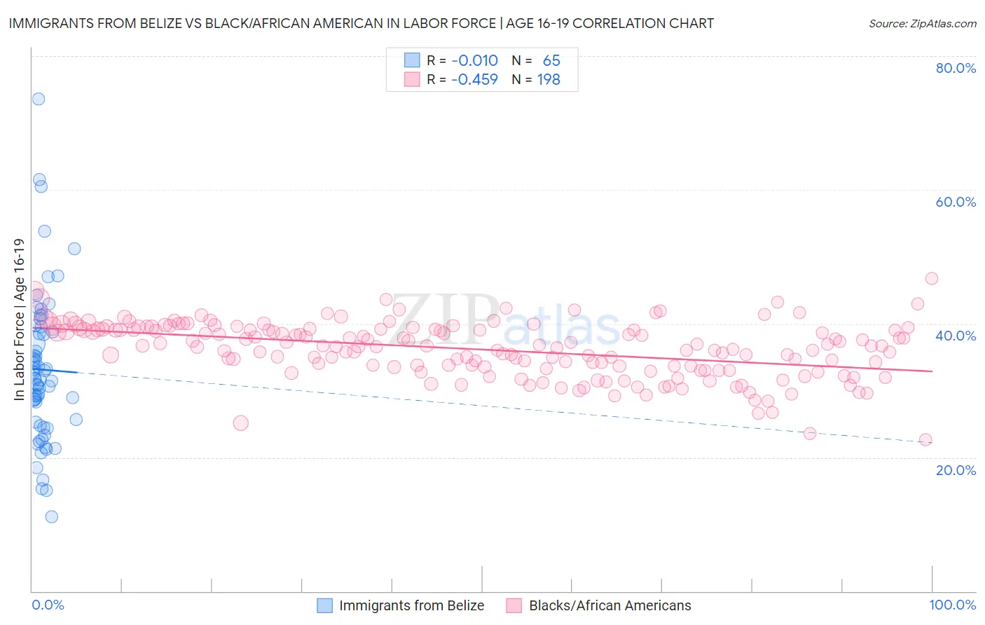 Immigrants from Belize vs Black/African American In Labor Force | Age 16-19