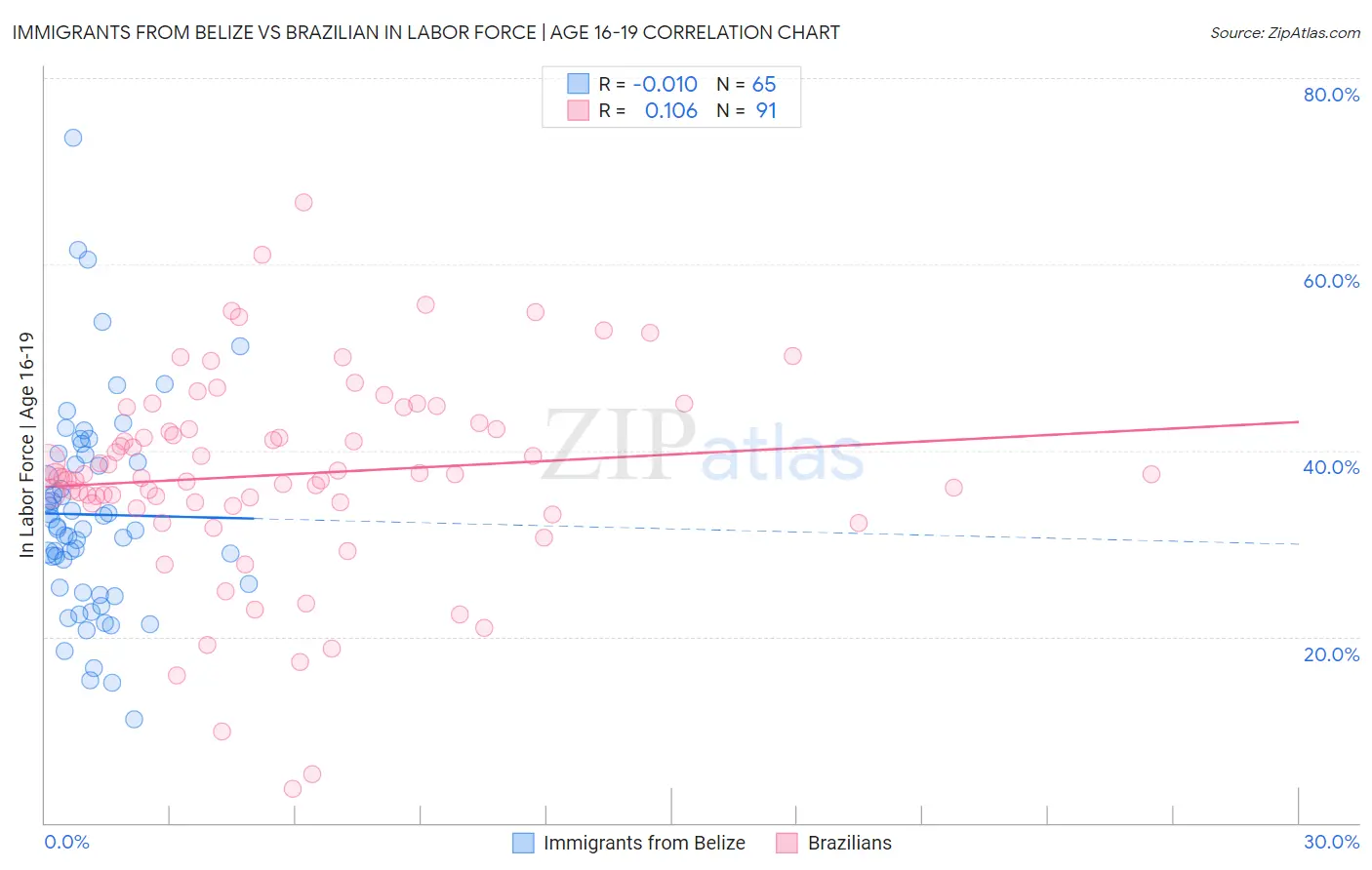Immigrants from Belize vs Brazilian In Labor Force | Age 16-19