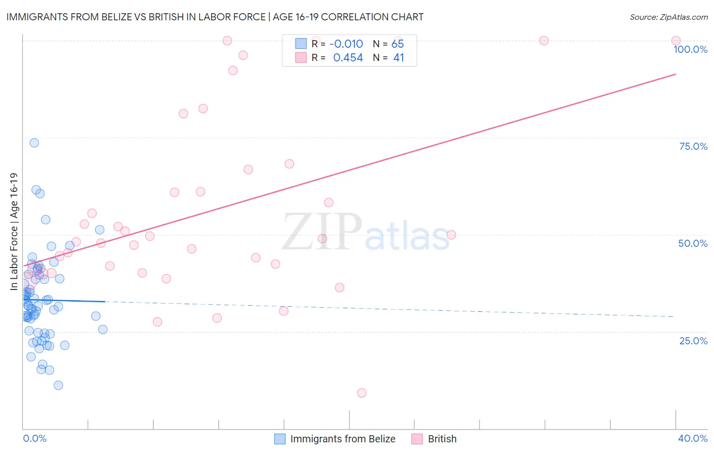 Immigrants from Belize vs British In Labor Force | Age 16-19