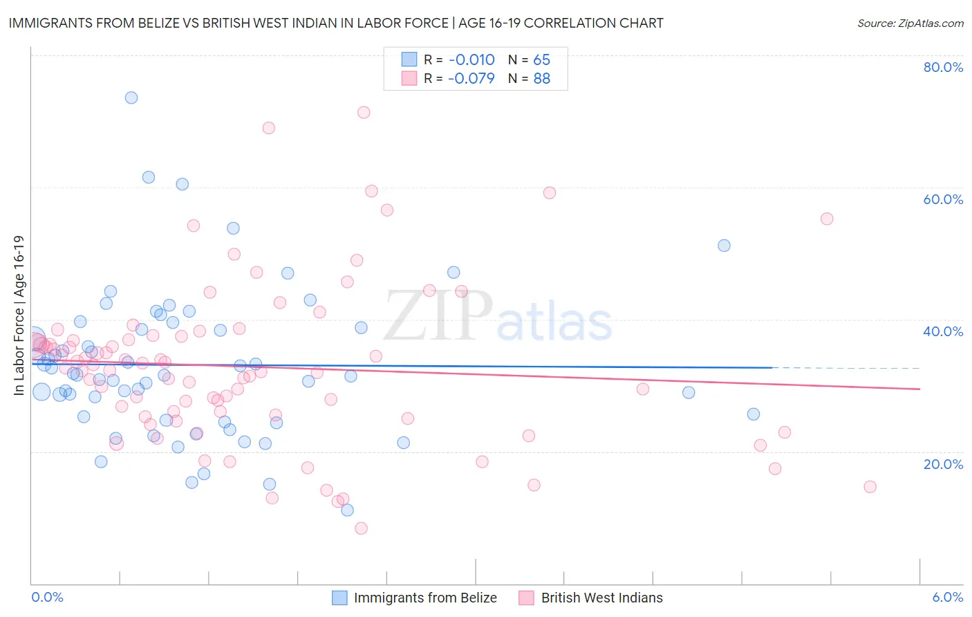 Immigrants from Belize vs British West Indian In Labor Force | Age 16-19