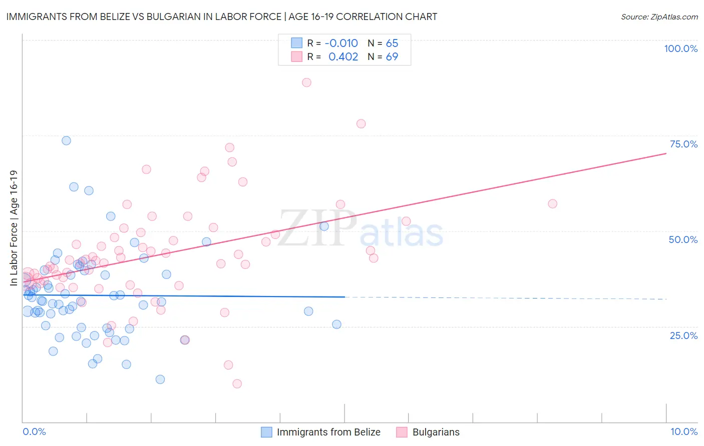 Immigrants from Belize vs Bulgarian In Labor Force | Age 16-19