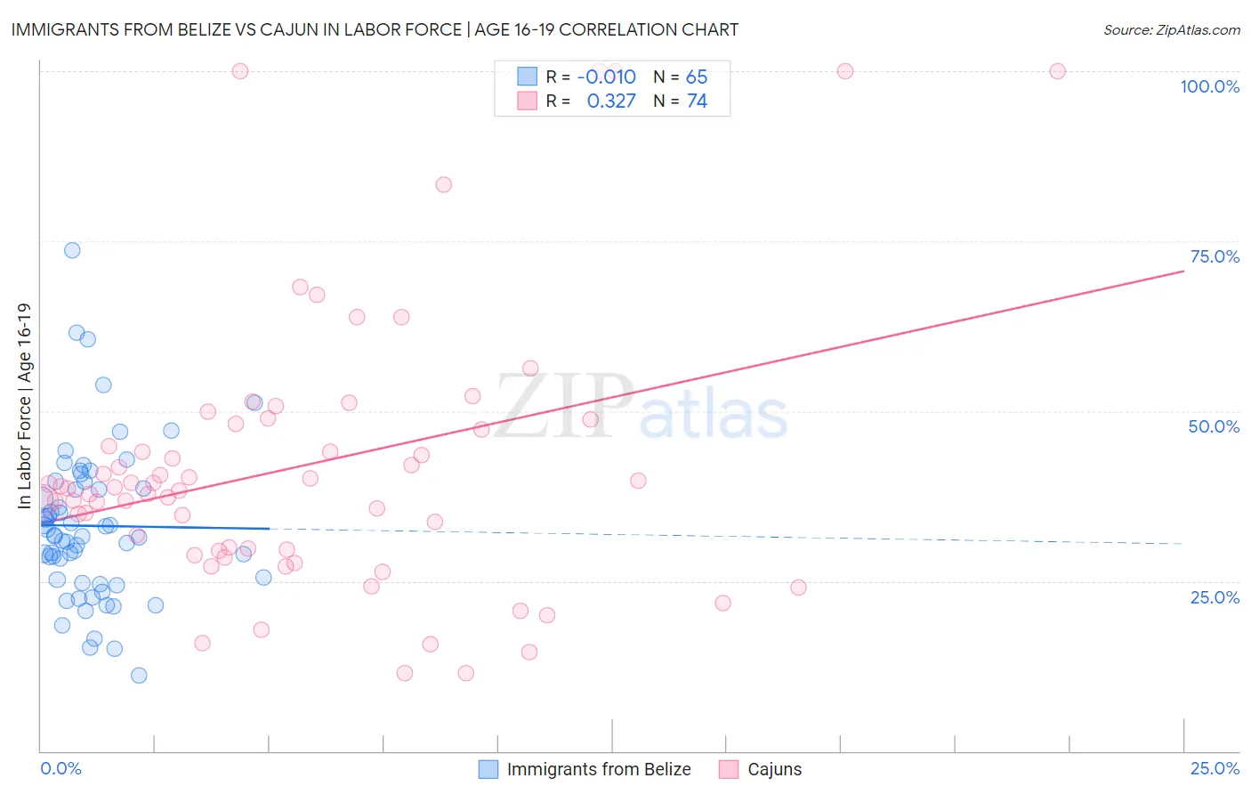 Immigrants from Belize vs Cajun In Labor Force | Age 16-19