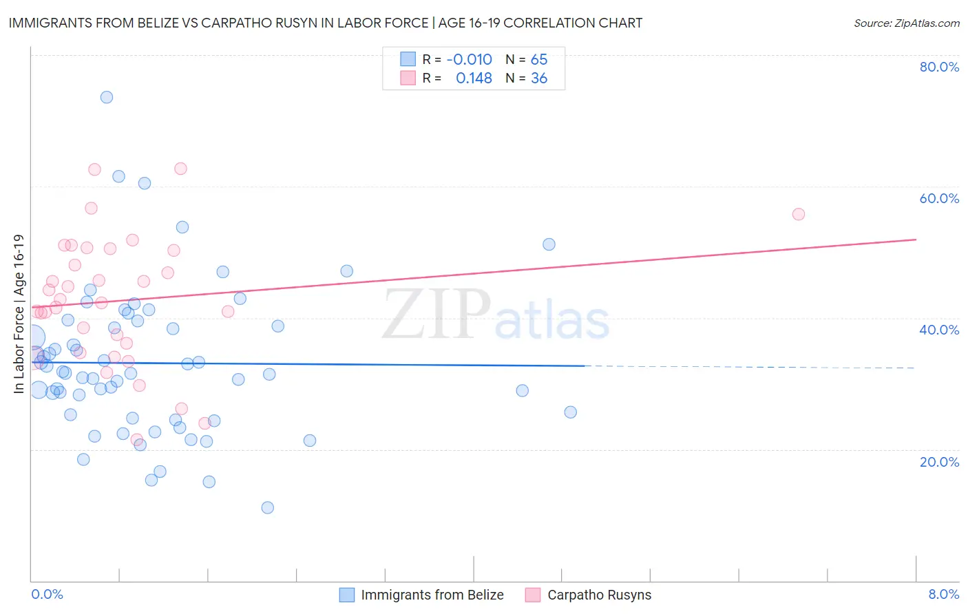 Immigrants from Belize vs Carpatho Rusyn In Labor Force | Age 16-19