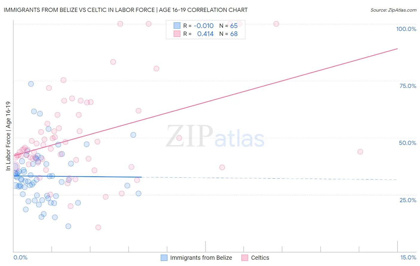 Immigrants from Belize vs Celtic In Labor Force | Age 16-19