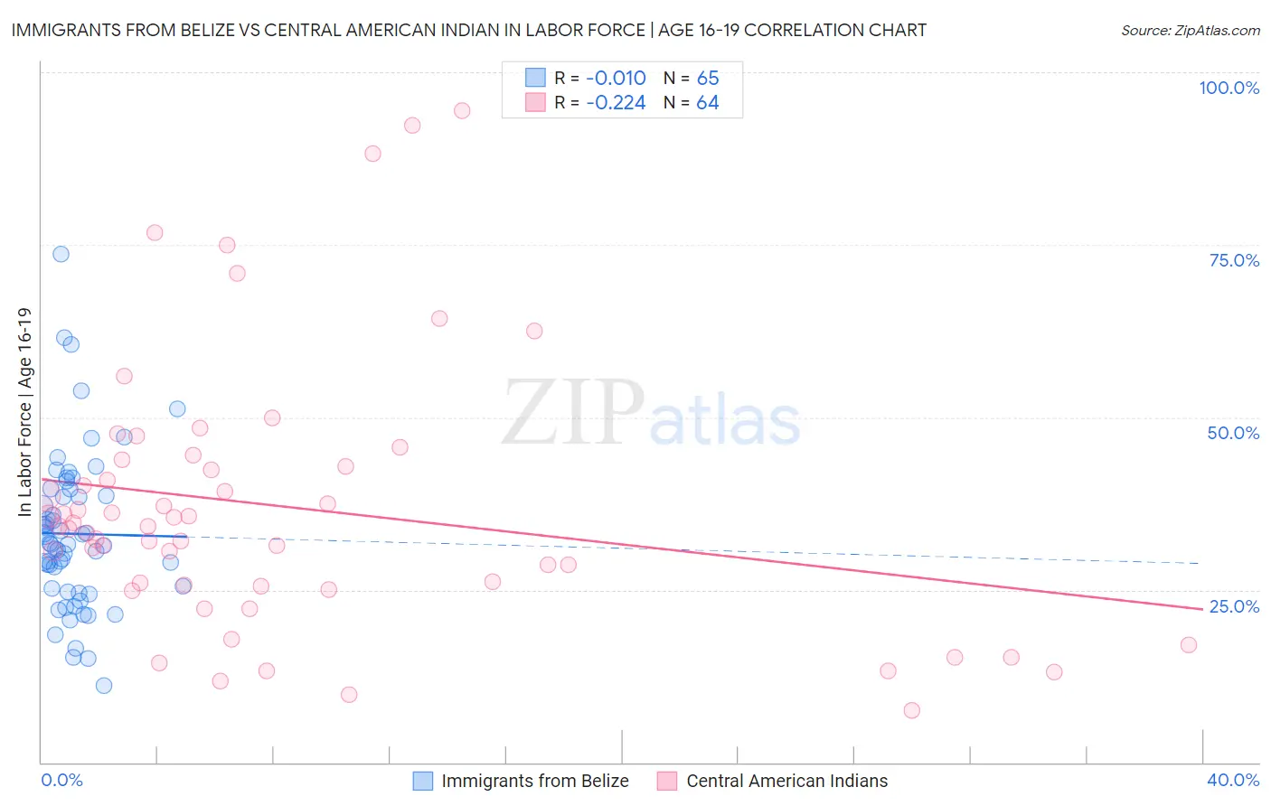 Immigrants from Belize vs Central American Indian In Labor Force | Age 16-19