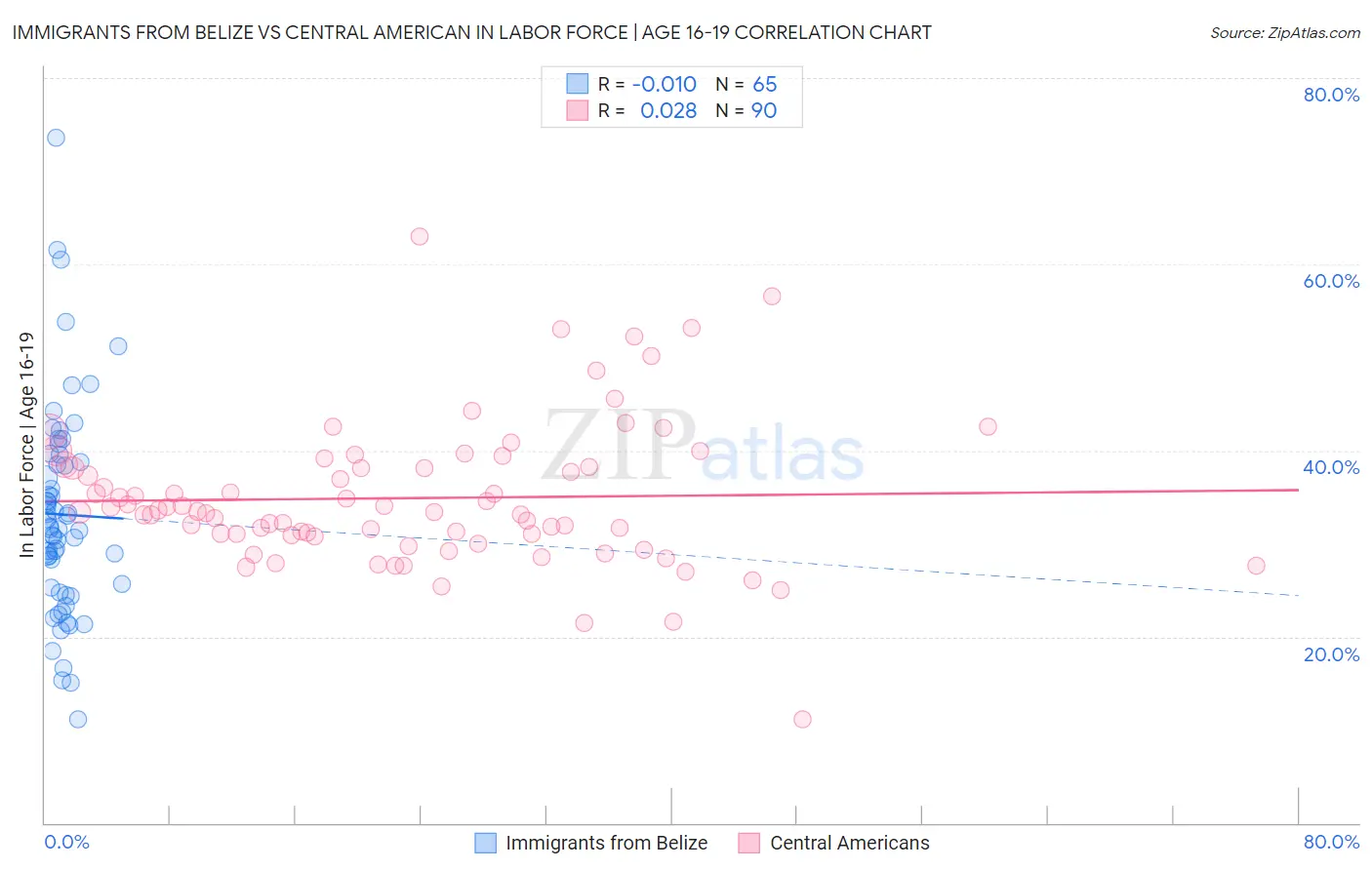 Immigrants from Belize vs Central American In Labor Force | Age 16-19