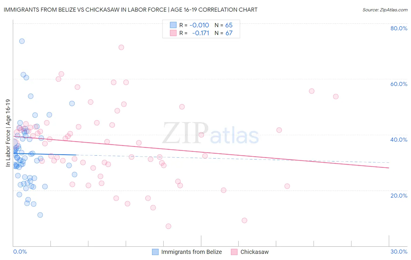 Immigrants from Belize vs Chickasaw In Labor Force | Age 16-19