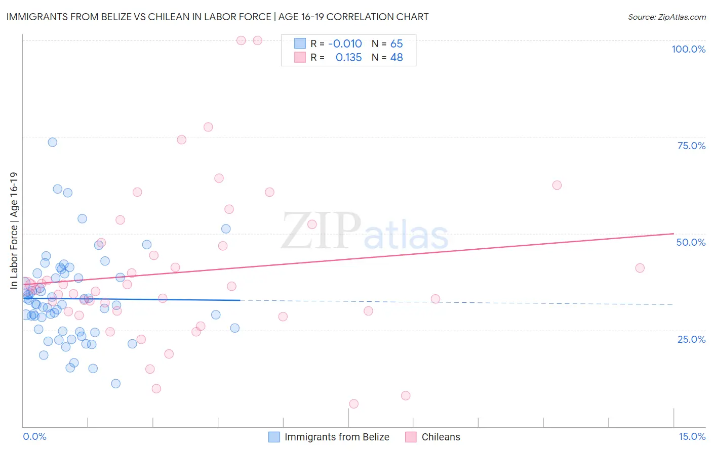 Immigrants from Belize vs Chilean In Labor Force | Age 16-19