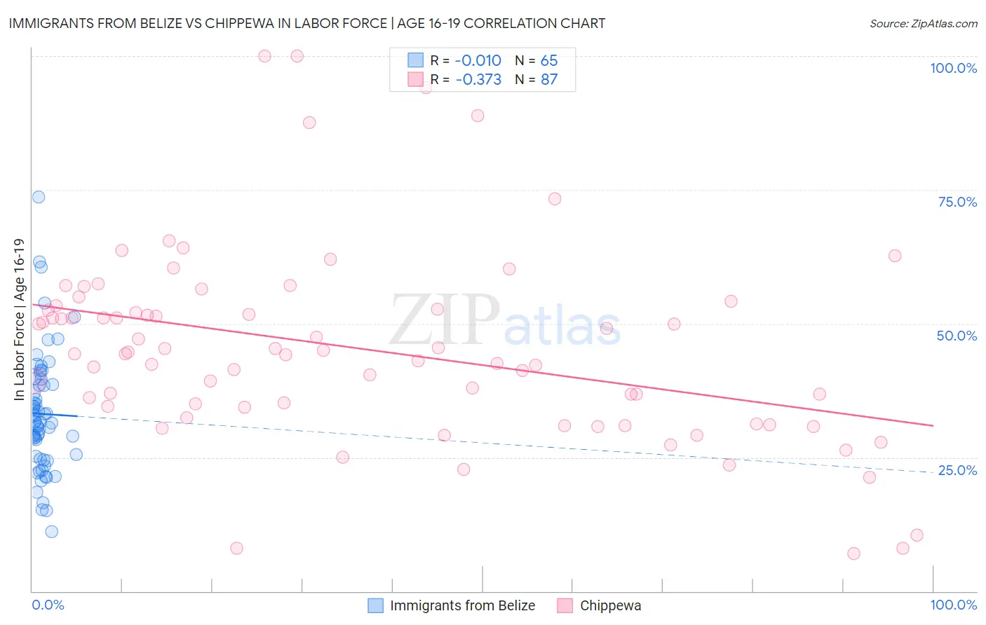 Immigrants from Belize vs Chippewa In Labor Force | Age 16-19