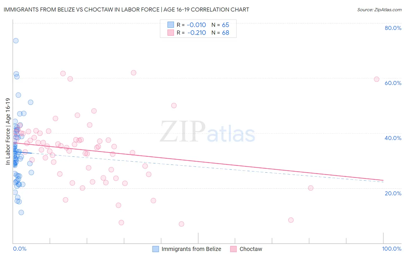 Immigrants from Belize vs Choctaw In Labor Force | Age 16-19
