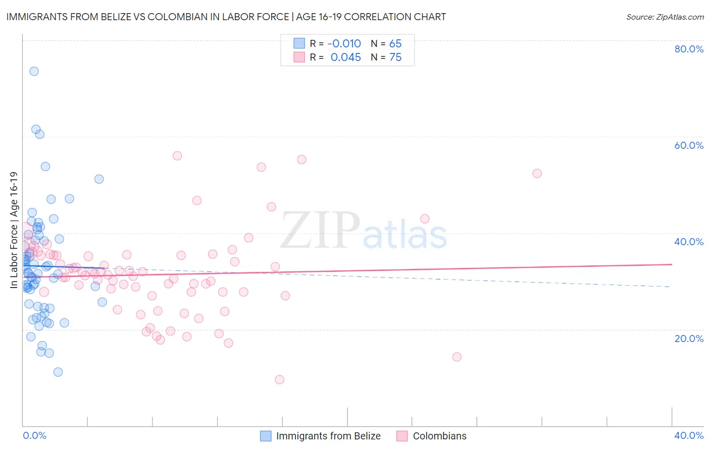 Immigrants from Belize vs Colombian In Labor Force | Age 16-19