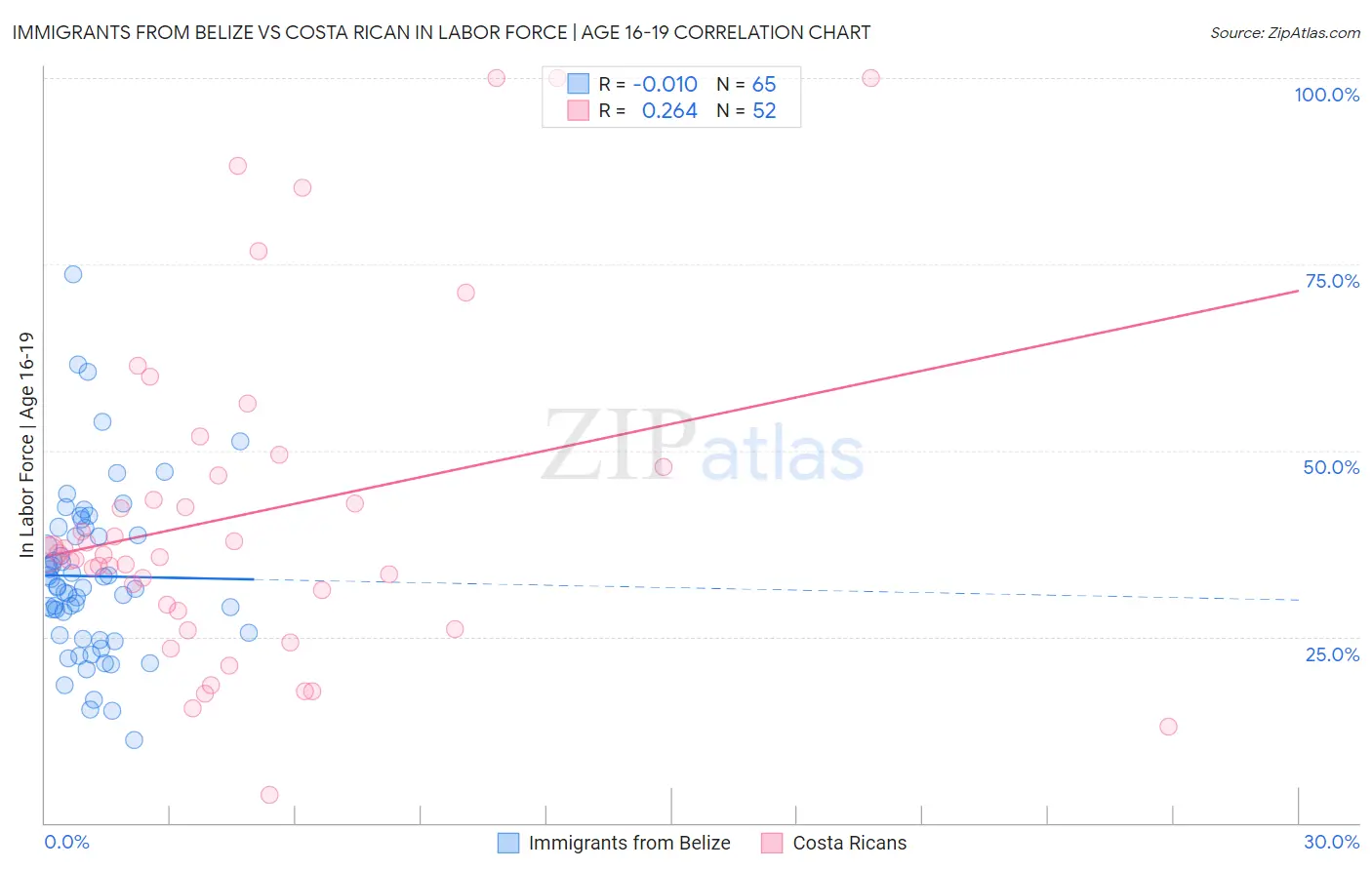 Immigrants from Belize vs Costa Rican In Labor Force | Age 16-19