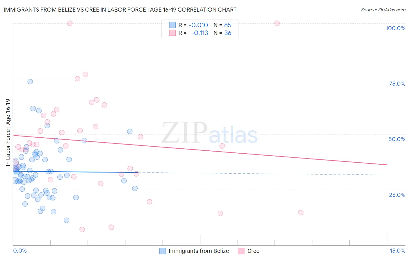 Immigrants from Belize vs Cree In Labor Force | Age 16-19