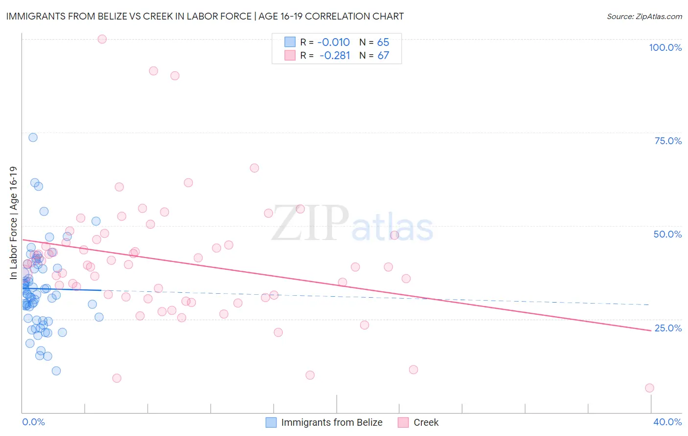 Immigrants from Belize vs Creek In Labor Force | Age 16-19