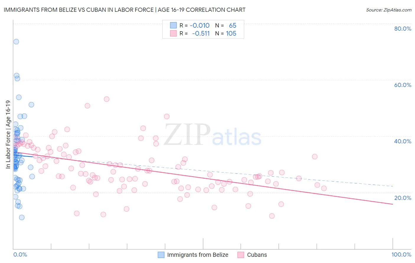 Immigrants from Belize vs Cuban In Labor Force | Age 16-19