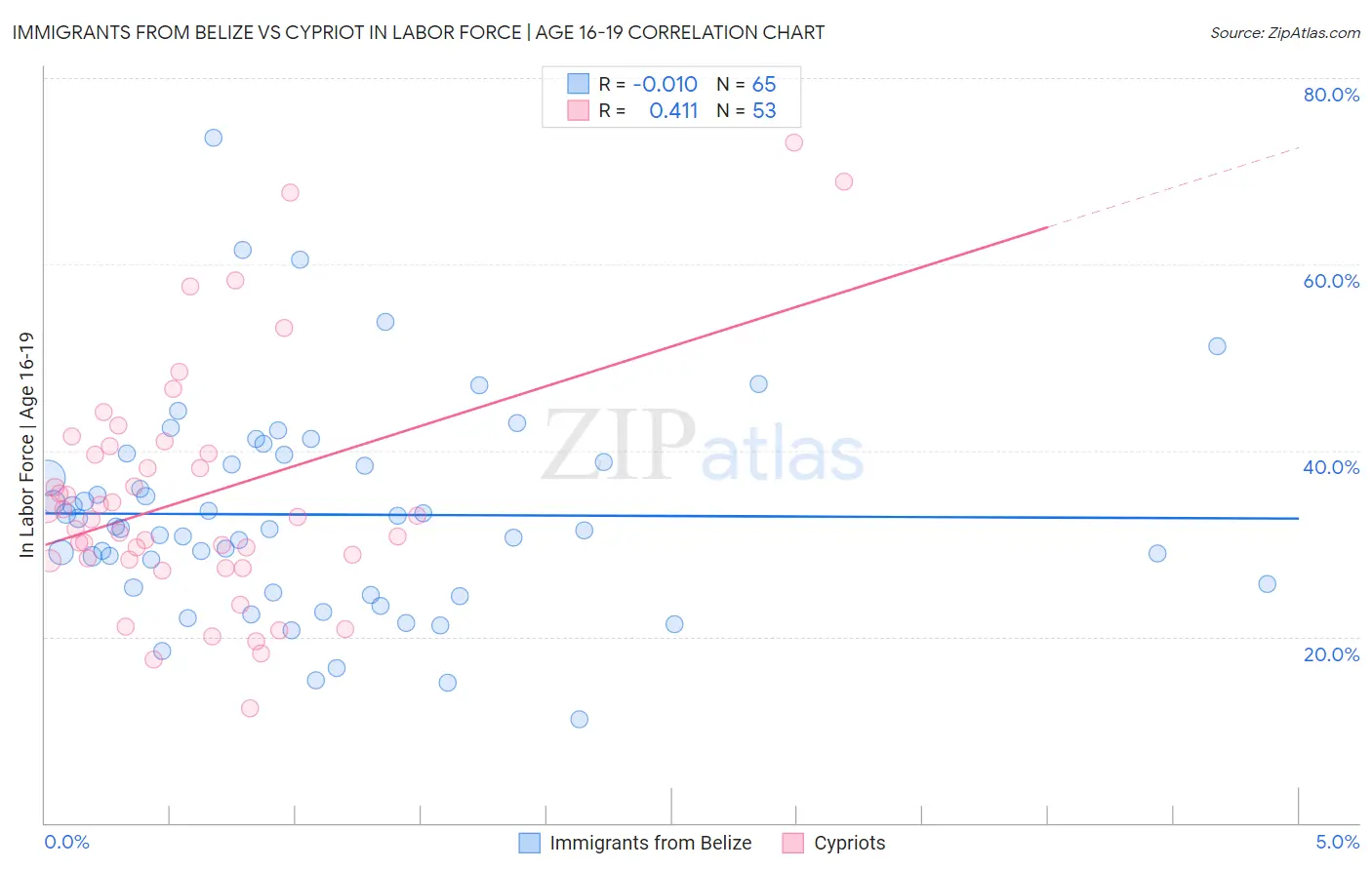 Immigrants from Belize vs Cypriot In Labor Force | Age 16-19