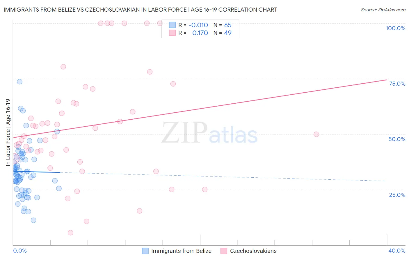 Immigrants from Belize vs Czechoslovakian In Labor Force | Age 16-19