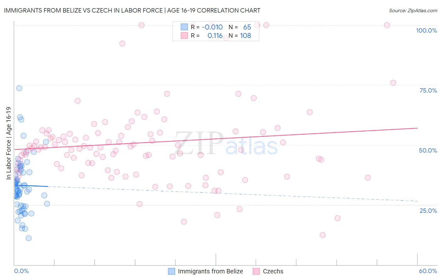 Immigrants from Belize vs Czech In Labor Force | Age 16-19