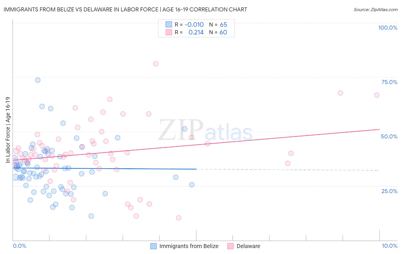 Immigrants from Belize vs Delaware In Labor Force | Age 16-19