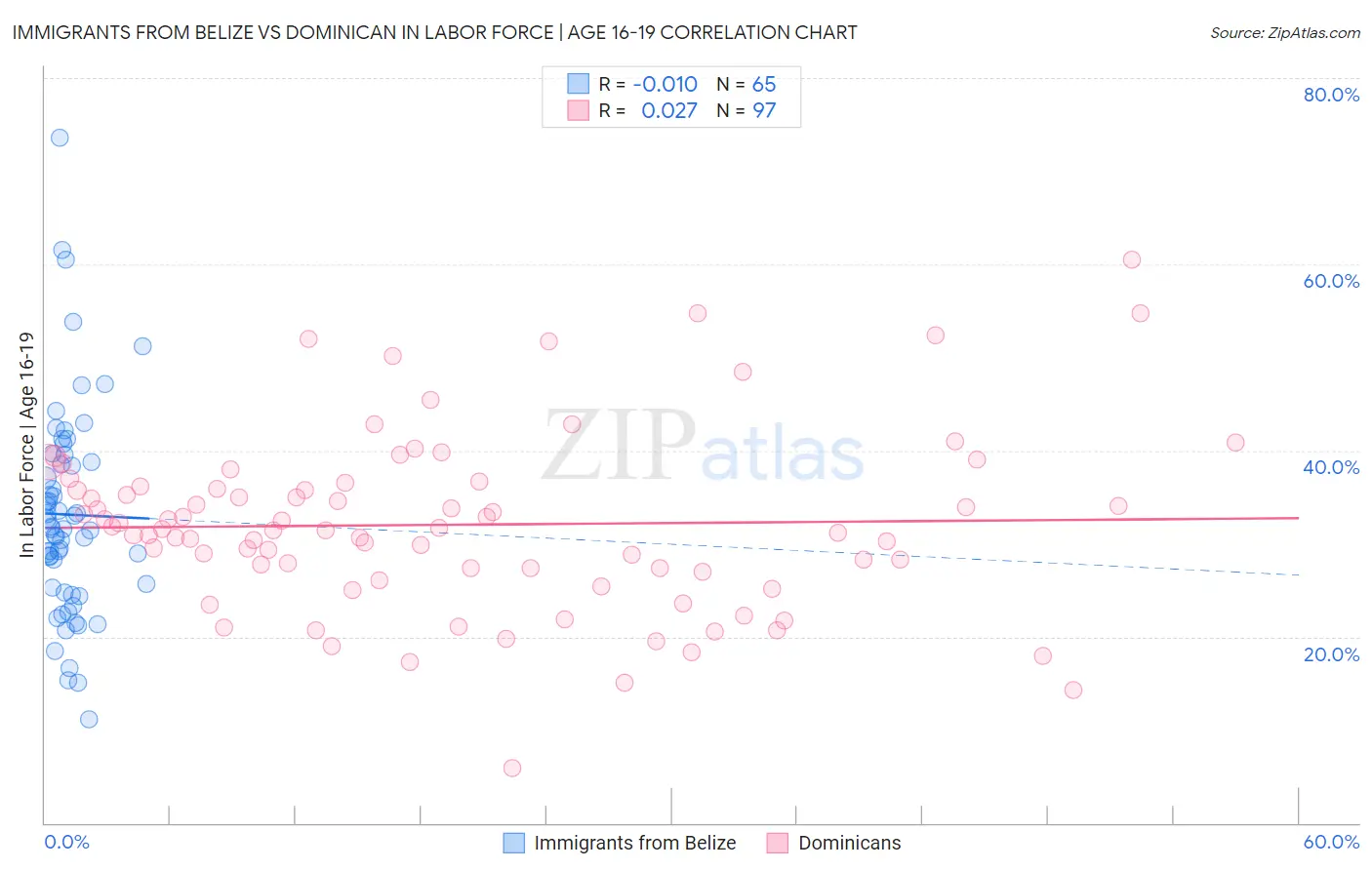 Immigrants from Belize vs Dominican In Labor Force | Age 16-19