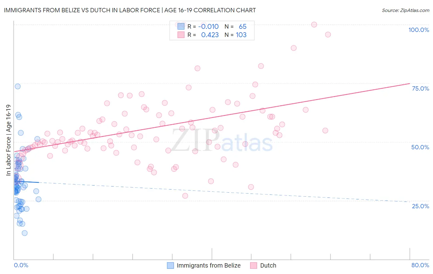 Immigrants from Belize vs Dutch In Labor Force | Age 16-19