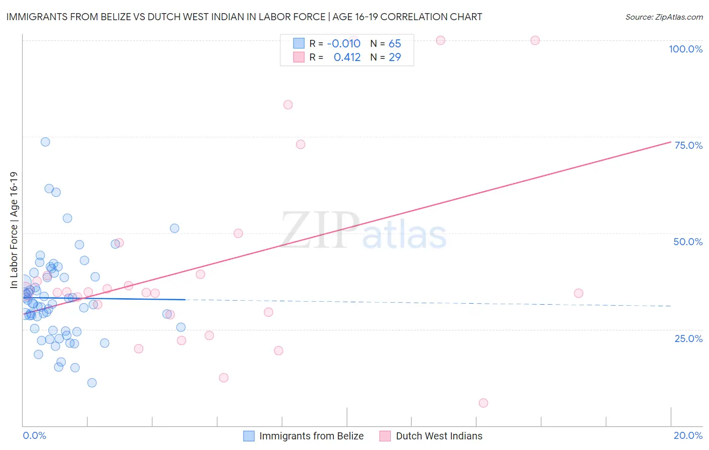 Immigrants from Belize vs Dutch West Indian In Labor Force | Age 16-19